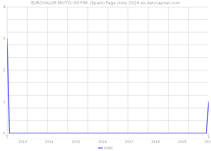 EUROVALOR MIXTO-30 FIM. (Spain) Page visits 2024 