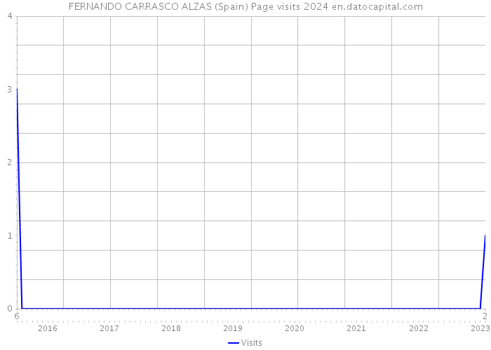 FERNANDO CARRASCO ALZAS (Spain) Page visits 2024 