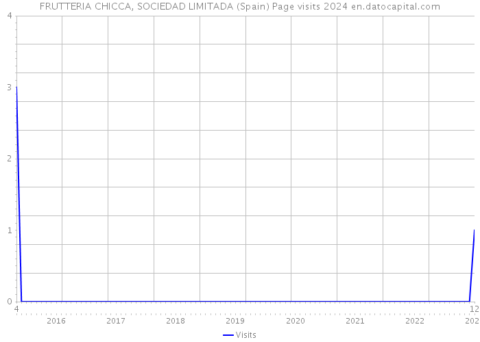 FRUTTERIA CHICCA, SOCIEDAD LIMITADA (Spain) Page visits 2024 