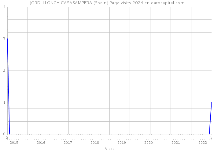 JORDI LLONCH CASASAMPERA (Spain) Page visits 2024 