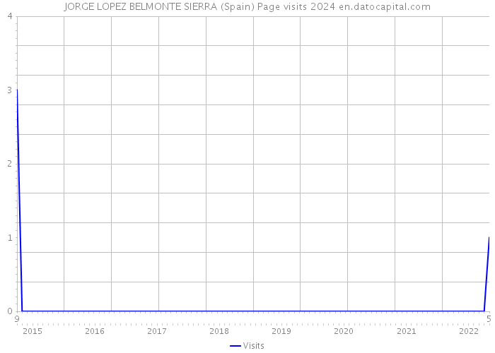 JORGE LOPEZ BELMONTE SIERRA (Spain) Page visits 2024 