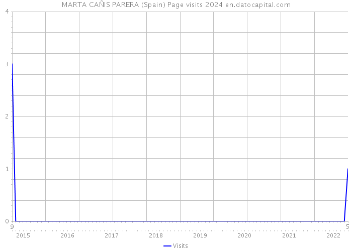 MARTA CAÑIS PARERA (Spain) Page visits 2024 