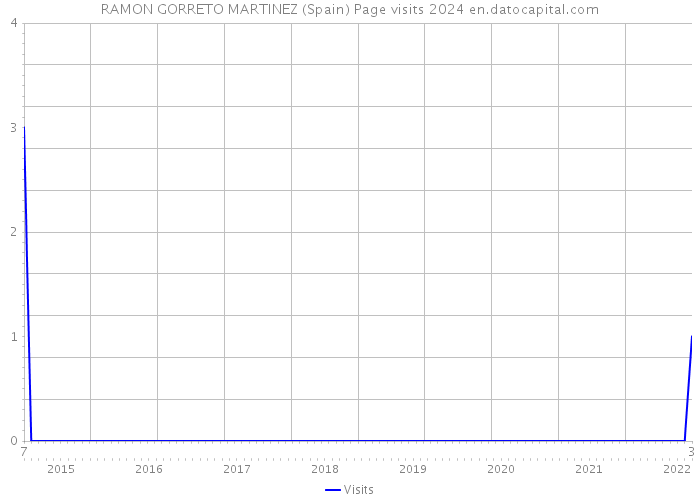 RAMON GORRETO MARTINEZ (Spain) Page visits 2024 