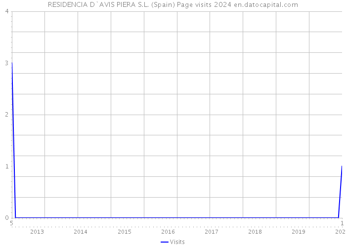 RESIDENCIA D`AVIS PIERA S.L. (Spain) Page visits 2024 