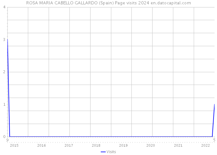 ROSA MARIA CABELLO GALLARDO (Spain) Page visits 2024 