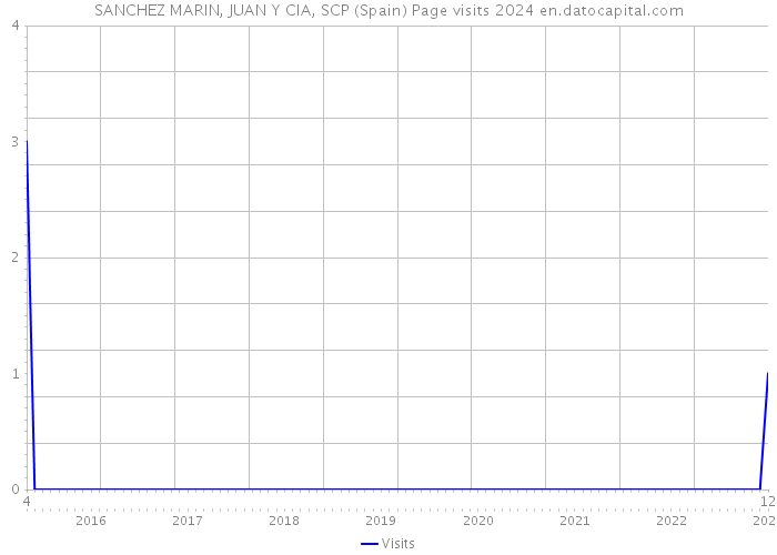 SANCHEZ MARIN, JUAN Y CIA, SCP (Spain) Page visits 2024 