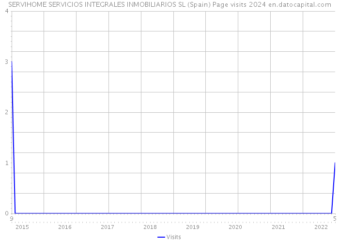 SERVIHOME SERVICIOS INTEGRALES INMOBILIARIOS SL (Spain) Page visits 2024 