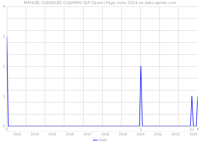 MANUEL GONZALEZ GUIJARRO SLP (Spain) Page visits 2024 