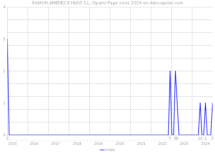 RAMON JIMENEZ E HIJOS S.L. (Spain) Page visits 2024 