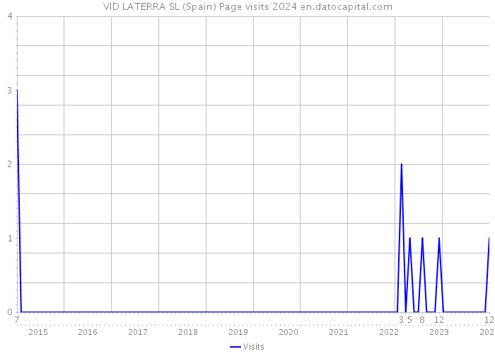 VID LATERRA SL (Spain) Page visits 2024 