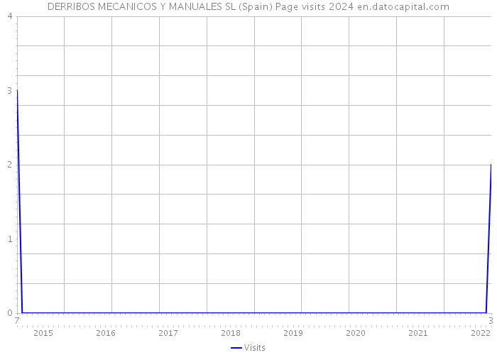 DERRIBOS MECANICOS Y MANUALES SL (Spain) Page visits 2024 