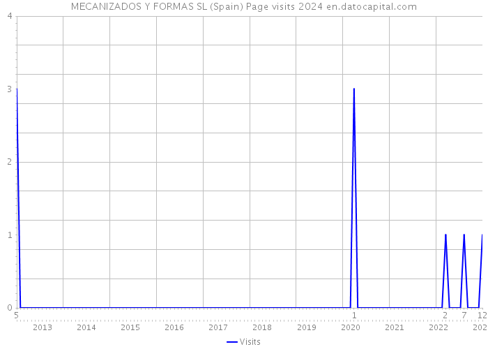 MECANIZADOS Y FORMAS SL (Spain) Page visits 2024 