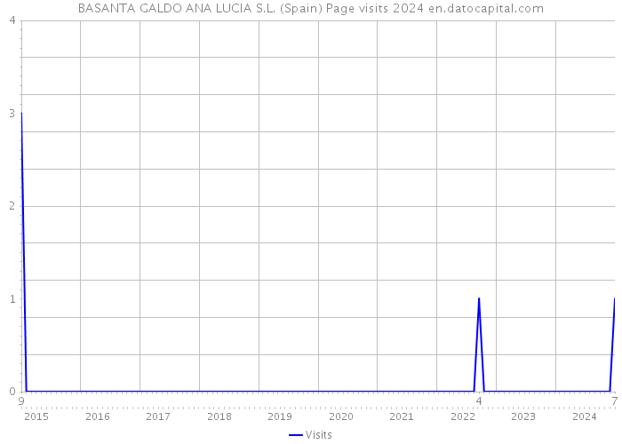 BASANTA GALDO ANA LUCIA S.L. (Spain) Page visits 2024 