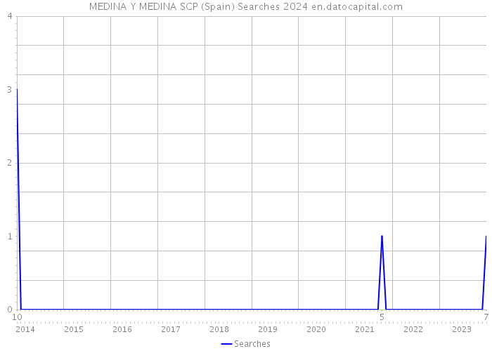MEDINA Y MEDINA SCP (Spain) Searches 2024 