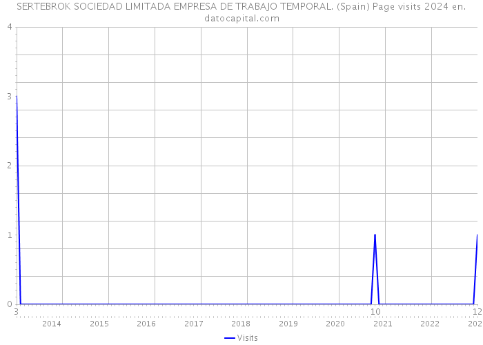 SERTEBROK SOCIEDAD LIMITADA EMPRESA DE TRABAJO TEMPORAL. (Spain) Page visits 2024 