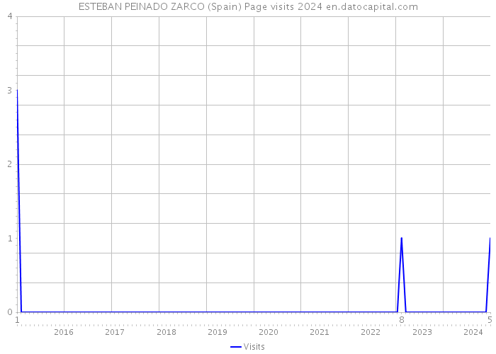 ESTEBAN PEINADO ZARCO (Spain) Page visits 2024 