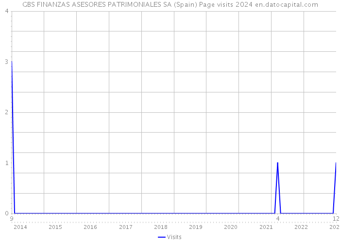 GBS FINANZAS ASESORES PATRIMONIALES SA (Spain) Page visits 2024 