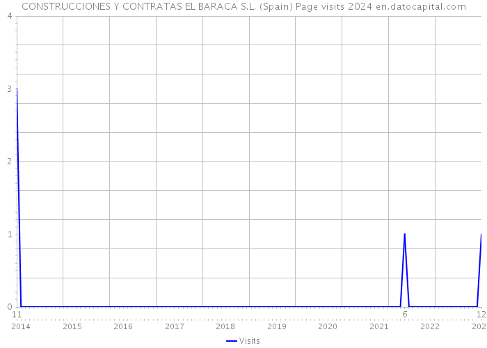 CONSTRUCCIONES Y CONTRATAS EL BARACA S.L. (Spain) Page visits 2024 