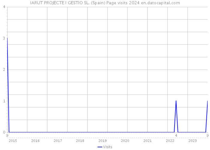 IARUT PROJECTE I GESTIO SL. (Spain) Page visits 2024 