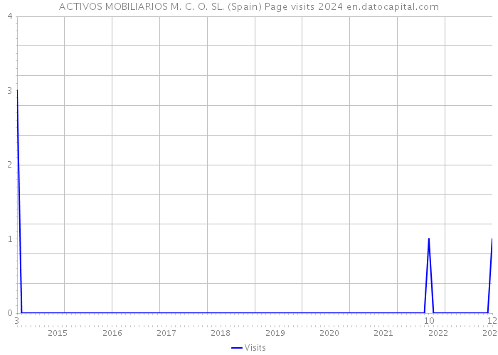 ACTIVOS MOBILIARIOS M. C. O. SL. (Spain) Page visits 2024 