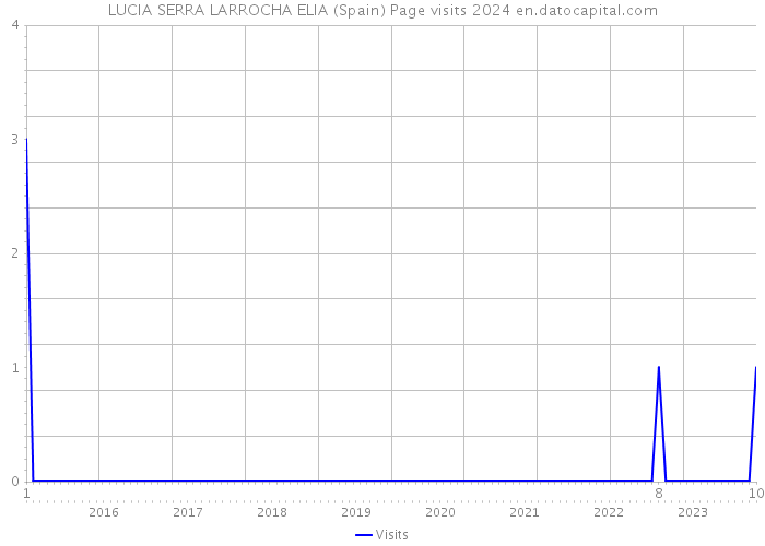 LUCIA SERRA LARROCHA ELIA (Spain) Page visits 2024 