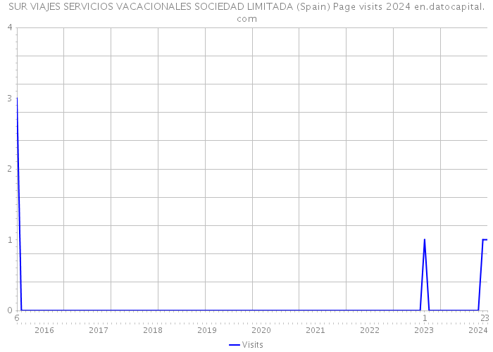 SUR VIAJES SERVICIOS VACACIONALES SOCIEDAD LIMITADA (Spain) Page visits 2024 