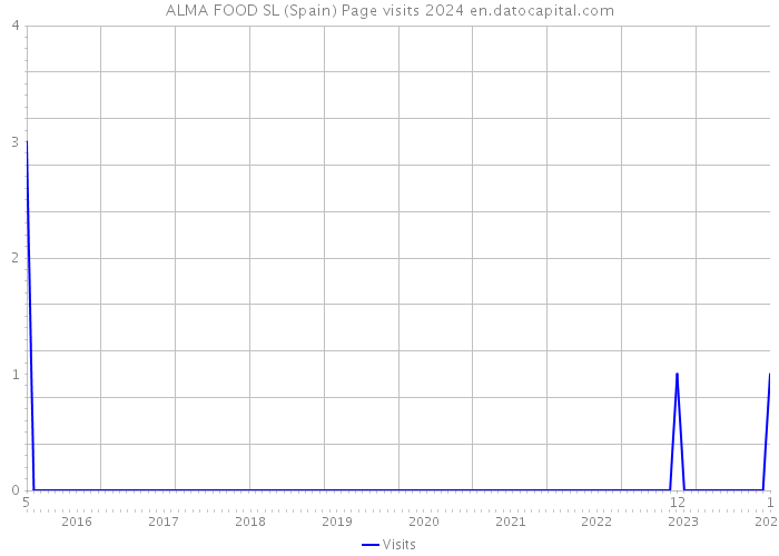 ALMA FOOD SL (Spain) Page visits 2024 