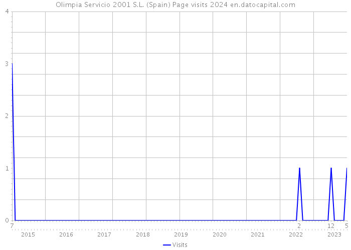 Olimpia Servicio 2001 S.L. (Spain) Page visits 2024 