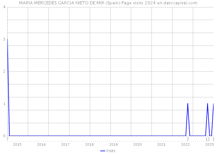 MARIA MERCEDES GARCIA NIETO DE MIR (Spain) Page visits 2024 