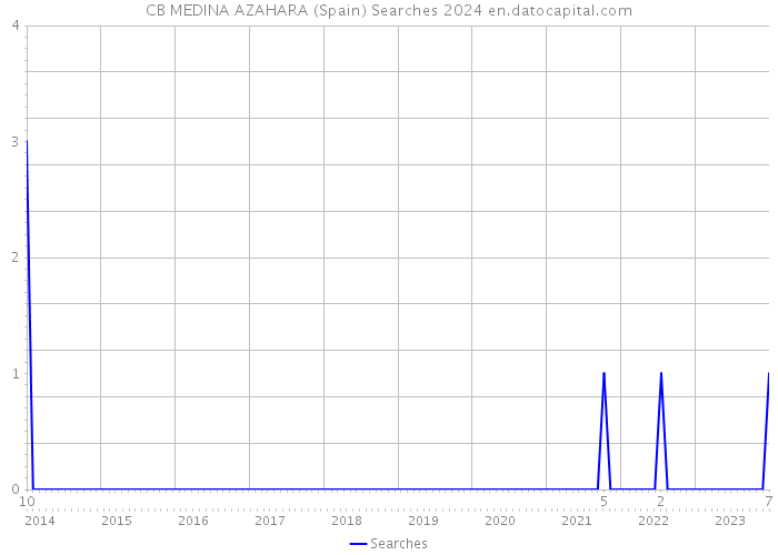 CB MEDINA AZAHARA (Spain) Searches 2024 