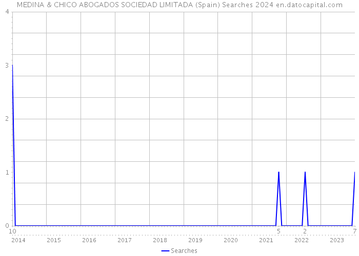 MEDINA & CHICO ABOGADOS SOCIEDAD LIMITADA (Spain) Searches 2024 