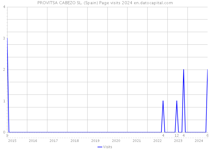 PROVITSA CABEZO SL. (Spain) Page visits 2024 