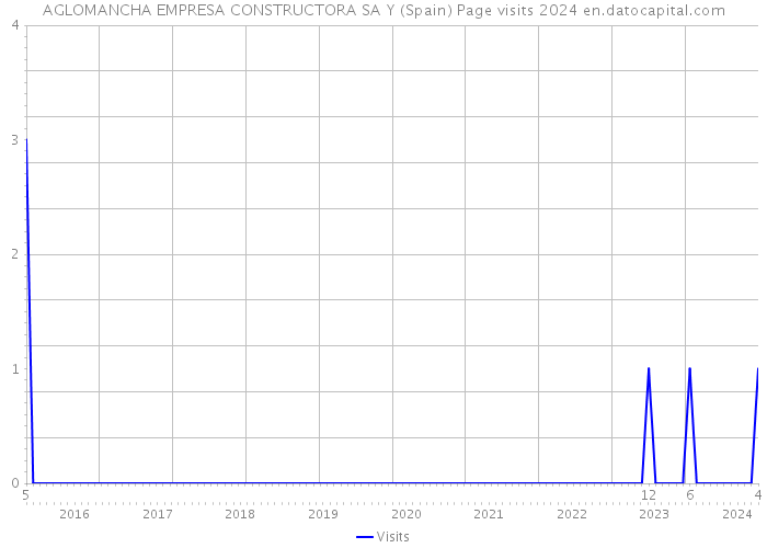 AGLOMANCHA EMPRESA CONSTRUCTORA SA Y (Spain) Page visits 2024 