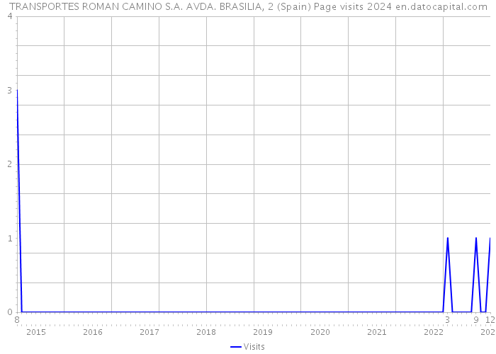 TRANSPORTES ROMAN CAMINO S.A. AVDA. BRASILIA, 2 (Spain) Page visits 2024 