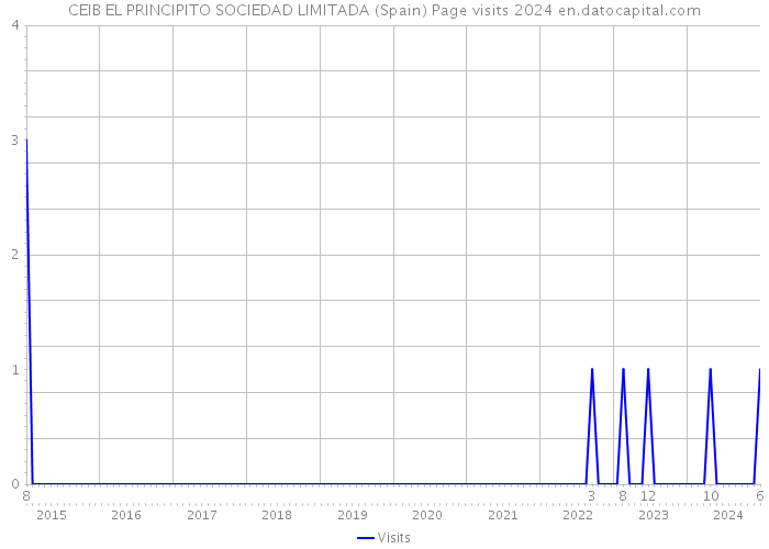 CEIB EL PRINCIPITO SOCIEDAD LIMITADA (Spain) Page visits 2024 