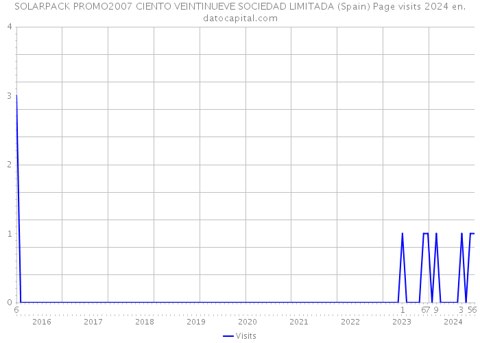 SOLARPACK PROMO2007 CIENTO VEINTINUEVE SOCIEDAD LIMITADA (Spain) Page visits 2024 