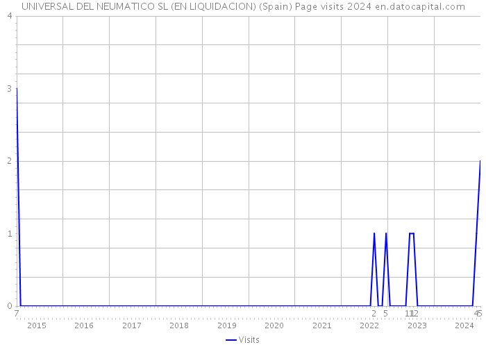 UNIVERSAL DEL NEUMATICO SL (EN LIQUIDACION) (Spain) Page visits 2024 
