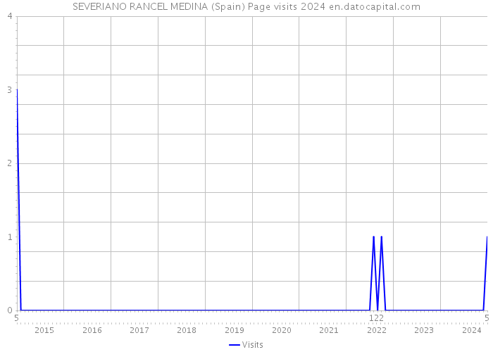 SEVERIANO RANCEL MEDINA (Spain) Page visits 2024 