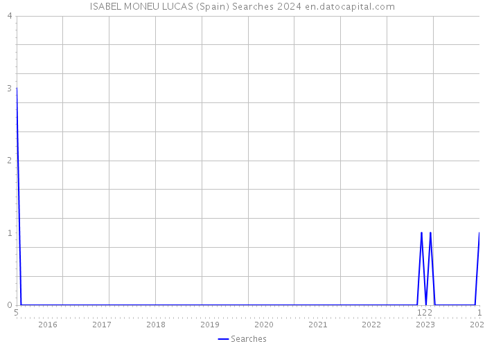 ISABEL MONEU LUCAS (Spain) Searches 2024 