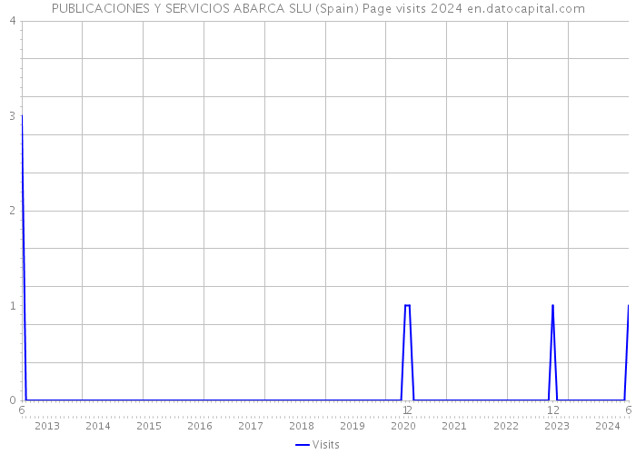 PUBLICACIONES Y SERVICIOS ABARCA SLU (Spain) Page visits 2024 