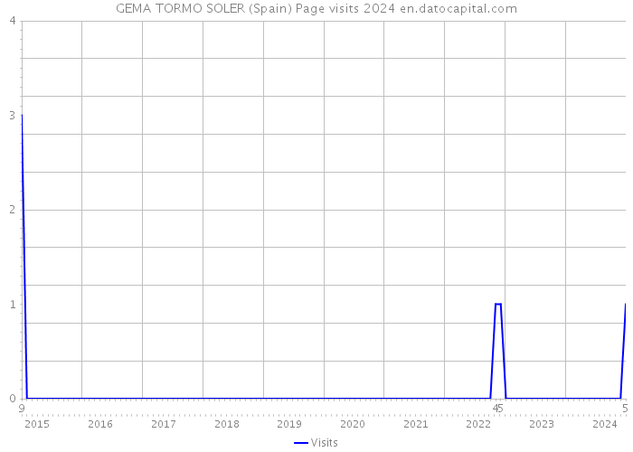 GEMA TORMO SOLER (Spain) Page visits 2024 
