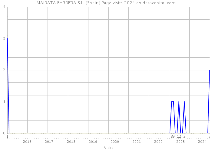 MAIRATA BARRERA S.L. (Spain) Page visits 2024 
