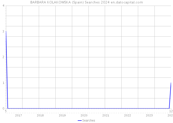 BARBARA KOLAKOWSKA (Spain) Searches 2024 