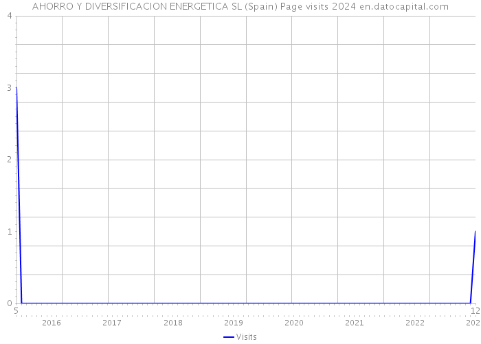 AHORRO Y DIVERSIFICACION ENERGETICA SL (Spain) Page visits 2024 