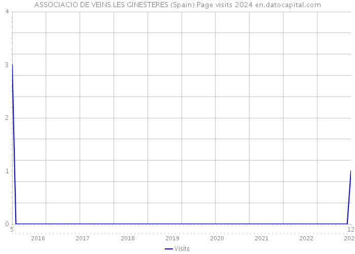 ASSOCIACIO DE VEINS LES GINESTERES (Spain) Page visits 2024 