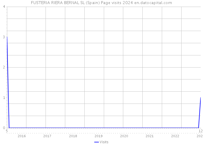 FUSTERIA RIERA BERNAL SL (Spain) Page visits 2024 
