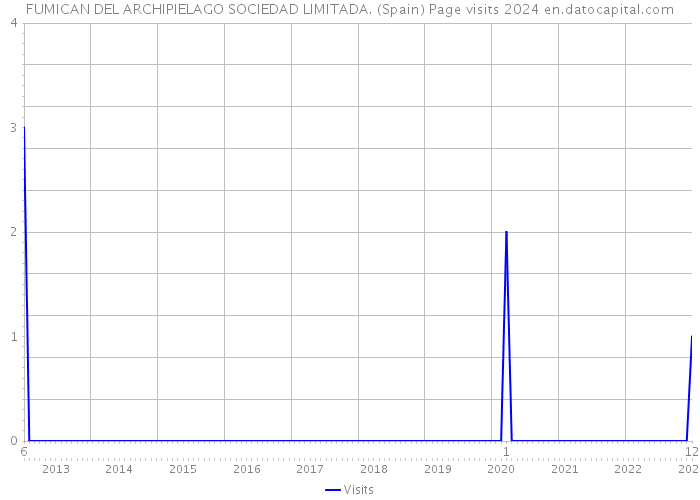 FUMICAN DEL ARCHIPIELAGO SOCIEDAD LIMITADA. (Spain) Page visits 2024 
