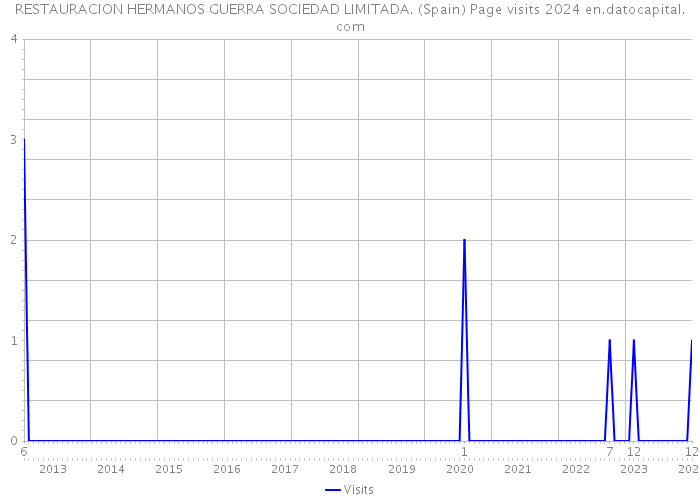 RESTAURACION HERMANOS GUERRA SOCIEDAD LIMITADA. (Spain) Page visits 2024 