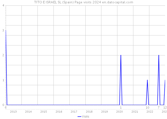 TITO E ISRAEL SL (Spain) Page visits 2024 