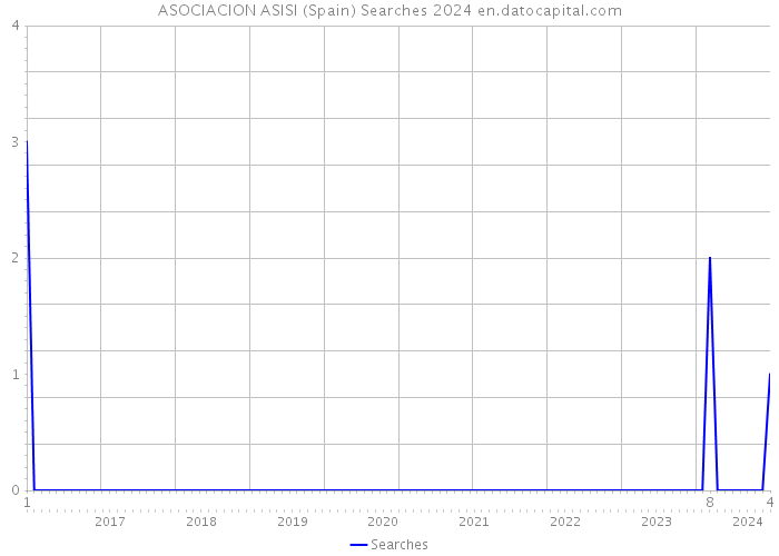 ASOCIACION ASISI (Spain) Searches 2024 